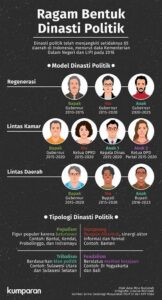 Dinasti Politik Adalah
