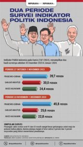Indikator Politik