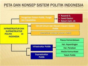 Suprastruktur Politik