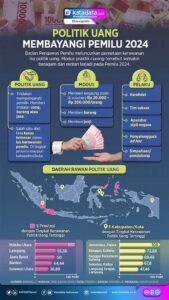 Politik Uang Membayangi Pilkada 2024: Indeks Partisipasi Pemilih Aktif Justru Meningkat Drastis!