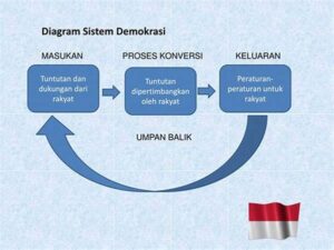 Demokrasi Dan Politik: Hubungan Timbal Balik Dalam Sistem Pemerintahan